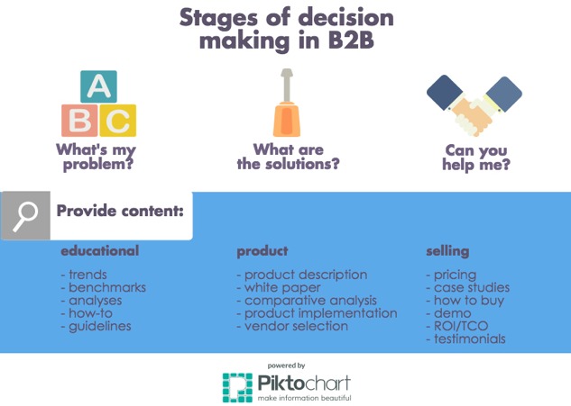 b2b_decision_making