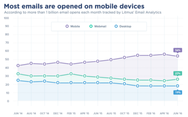 emailmonday mobile email statistics