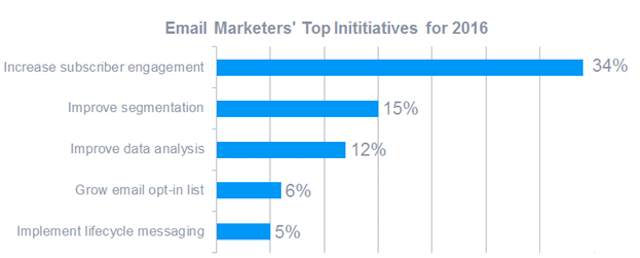 email-marketing-priorities-2016