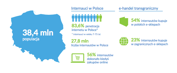 e-commerce w polsce