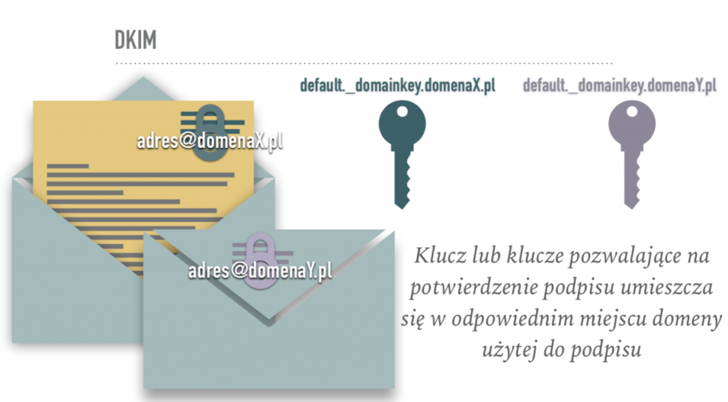 Co To Jest DKIM I Jak Go Ustawić? - FreshMail - Wiedza I Pomoc